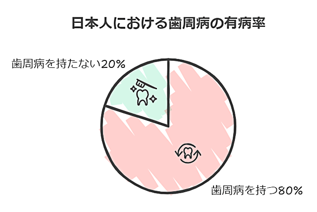 歯周病の有病率