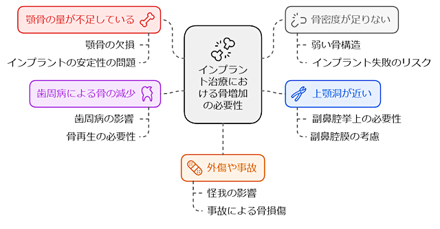 増骨が必要になる場合