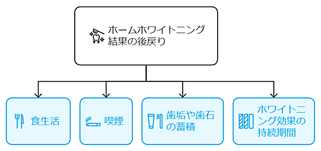 ホームホワイトニングの後戻り